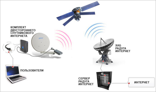 Как подключить спутниковый Интернет своими руками? Принцип действия | Просто Юра | Дзен